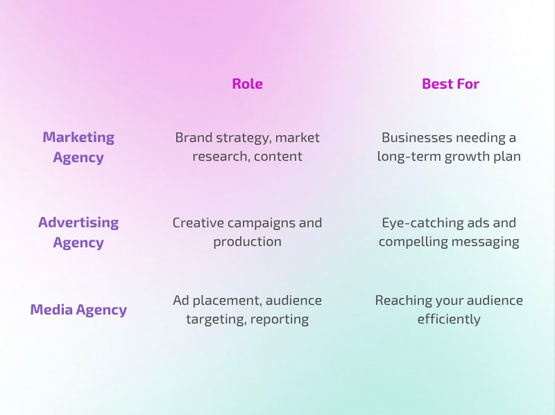 Table of comparison for marketing, media, and advertising agency